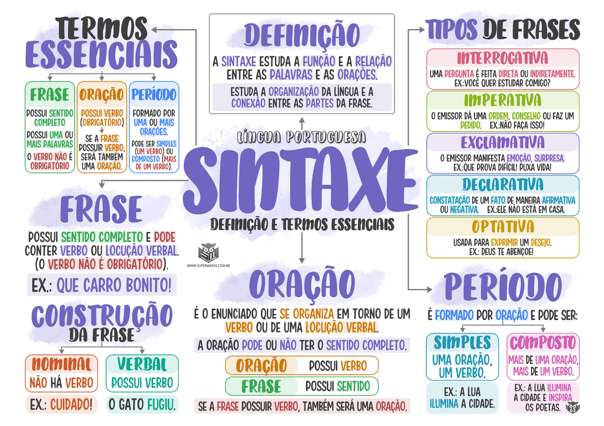 Supermapa real de Sintaxe mostrando conteúdo organizado visualmente