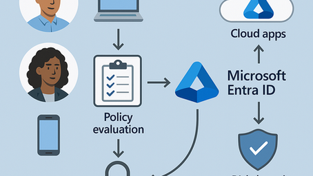 Conditional Access in Entra ID: Balancing Security and Productivity
