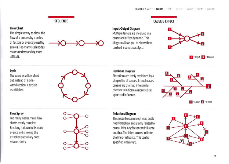 Dual Coding by Oliver Caviglioli Pg 51