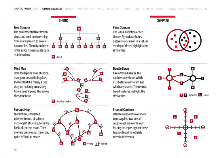 Dual Coding by Oliver Caviglioli Pg 50