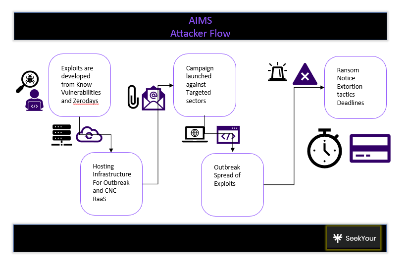 Attack life cycle Chain of events