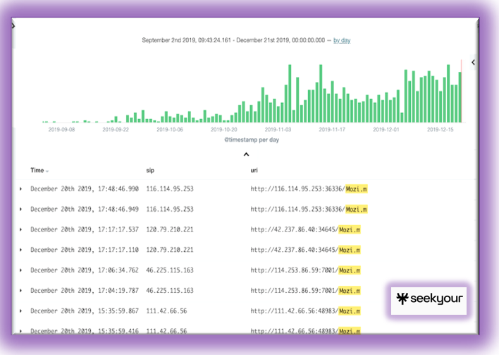 The Discovery and Evolution of the Mozi Botnet