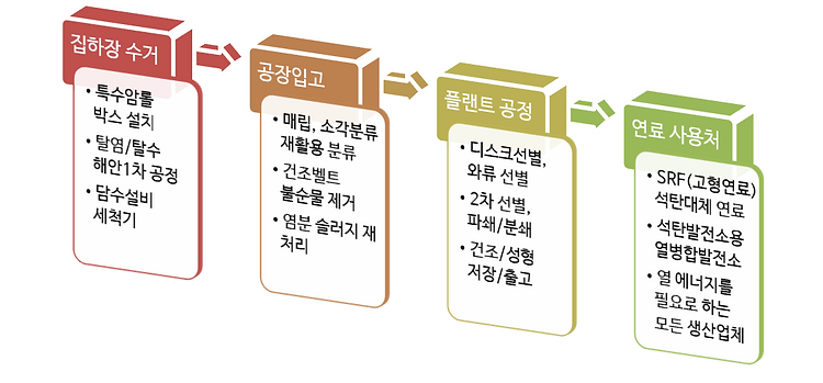 해양폐기물 처리공정.png