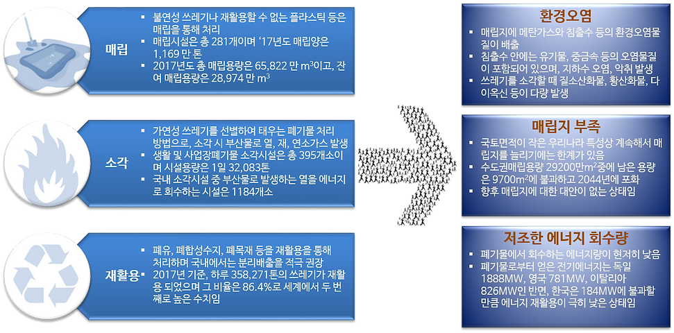 기존쓰레기처리방식.png