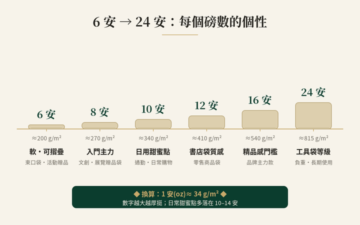 帆布袋磅數對照圖:6 安到 24 安的厚度、克重與適合用途