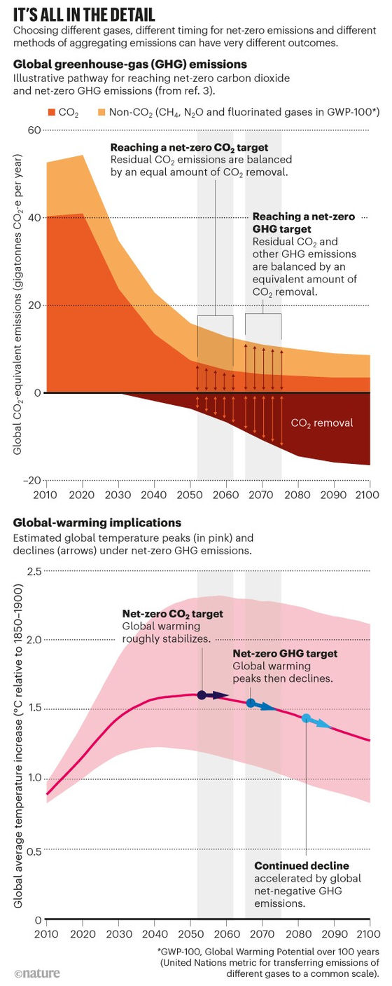 Net-zero emissions targets are vague: three ways to fix (Nature)