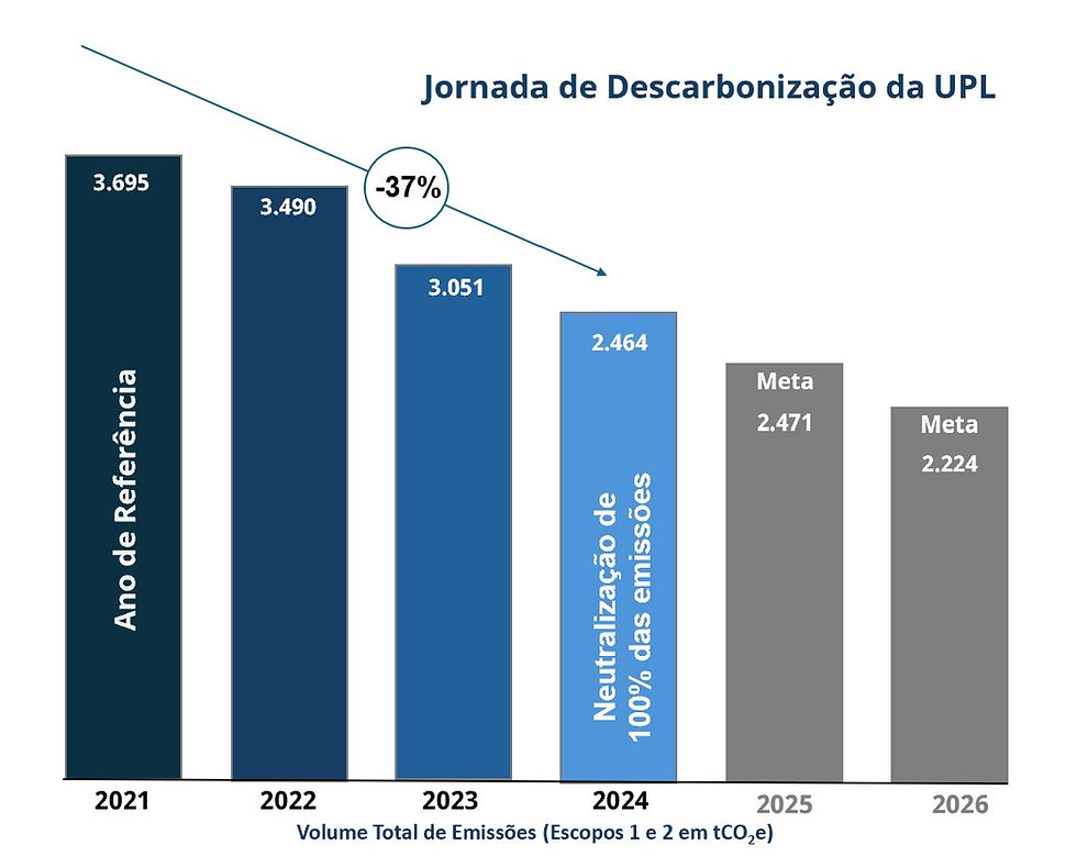 Gráfico Jornada de Descarbonização da UPL