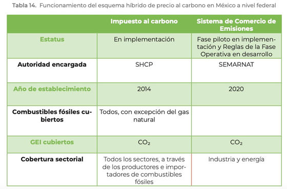 🇲🇽 Mexico regional protagonism: ETS, federal and subnational carbon taxes. And VCM.
