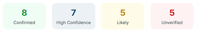 Data quality breakdown scores are classified as confirmed, high confidence,. likely, and unverified. These scores give the job seeker a glimpse of what data is most trusted and what might need to be verified.