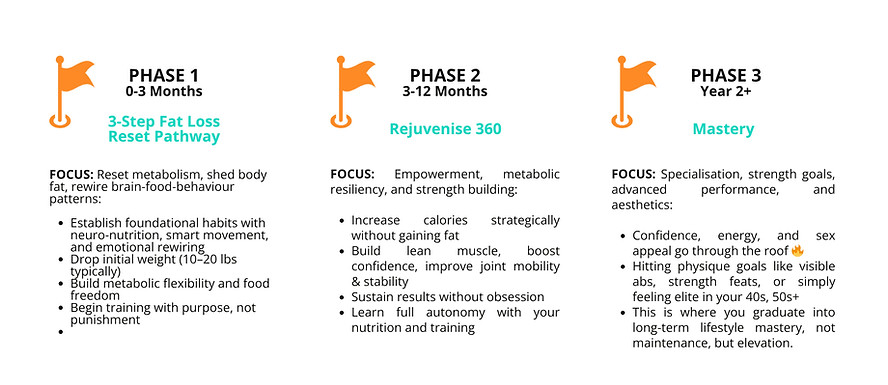 OUR SYSTEM'S TIME FRAME Rejuvenise 360 -