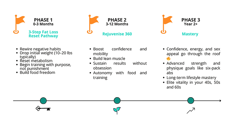 OUR SYSTEM'S TIME FRAME Rejuvenise 360 - 3 STEP FAT LOSS (2).png