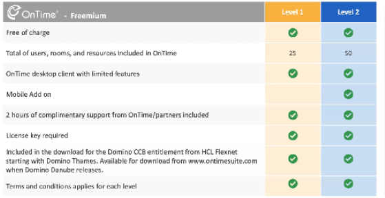 OnTime Freemium features comparison chart for Level 1 and Level 2 with checkmarks. Includes details on users, support, and resources.