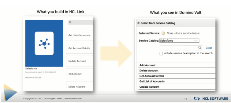 Comparison of HCL Link and Domino Volt interfaces. Left shows Salesforce actions; right shows service catalog options with similar actions.
