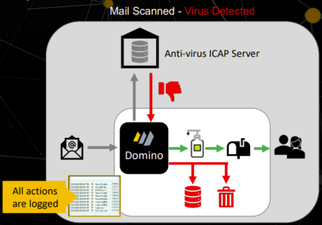 Diagram of an email scanning process with red "Virus Detected" text. Includes anti-virus server, Domino, and data flow arrows. Logs shown.