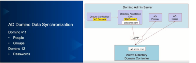 Diagram of AD Domino Data Synchronization with text boxes showing server processes. Blue sidebar lists keywords: People, Groups, Passwords.