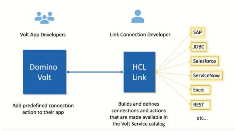 Diagram showing Domino Volt and HCL Link, with app developers on left, link connections on right. Mentions SAP, JDBC, Salesforce, Excel.