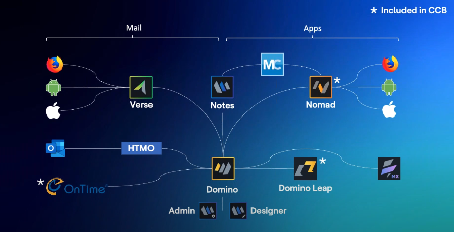 Flowchart on a blue gradient background linking mail apps (Verse, HTMO, OnTime) to Domino and apps (Notes, Nomad, Domino Leap). Text: Included in CCB.