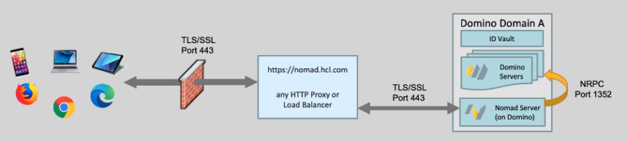 Devices and browser icons connect via TLS/SSL Port 443 to a firewall, leading to "https://nomad.hcl.com" and Domino Domain A servers.