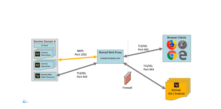 Diagram showing Domino Domain A connecting to Nomad Web Proxy via NRPC and TLS/SSL. Arrows lead to browser clients and Nomad iOS/Android.