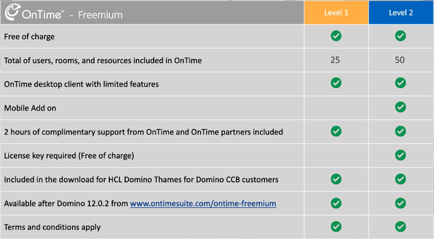 OnTime Freemium table lists features for Level 1 and 2. Includes free services, support, mobile add-on, and download info.