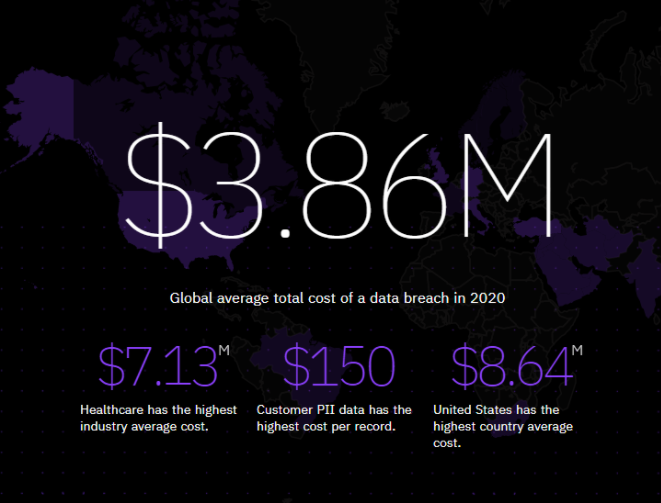 Text showing global data breach cost in 2020: $3.86M. Highlights: healthcare $7.13M, PII $150/record, US $8.64M. Dark map background.