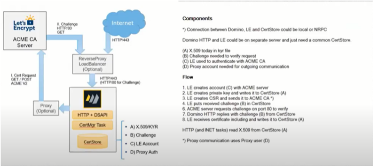 Flowchart showing a Let's Encrypt and ACME CA server setup. Includes cert requests, proxy use, and text explaining components and process steps.