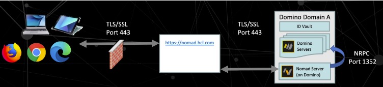 Laptops and browser icons connect to "https://nomad.hcl.com" via TLS/SSL Port 443. Leads to Domino Domain A with servers and NRPC Port 1352.