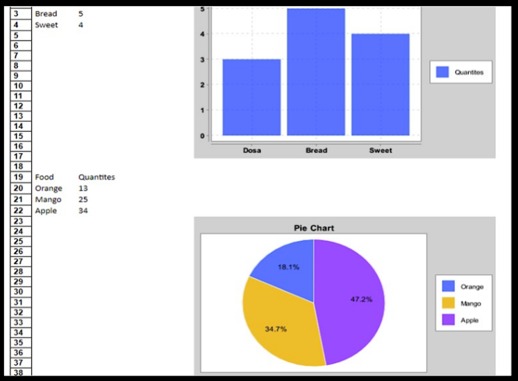 Bar chart shows dosas, bread, sweets quantities; pie chart shows oranges, mangoes, apples. Blue, yellow, purple colors used.