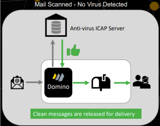 Email flow diagram: Message scanned by Anti-virus ICAP Server, approved with thumbs-up, processed by Domino, then sent to recipients.