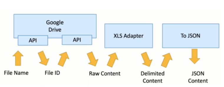 Flowchart depicting data processing from Google Drive to JSON via API and XLS Adapter. Arrows indicate steps: File Name, File ID, Raw, Delimited, JSON Content.