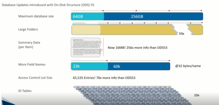 Chart comparing database updates in ODS 55. Highlights include 64GB max size, improved data summary, 23k field names, and ACL size with 65,535 entries.
