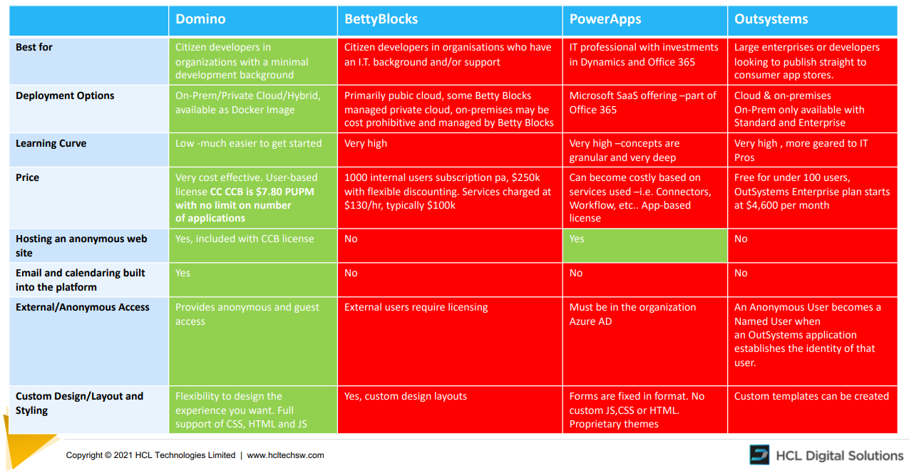 Comparison table of four software platforms—Domino, BettyBlocks, PowerApps, Outsystems—in categories like deployment, price, and features.