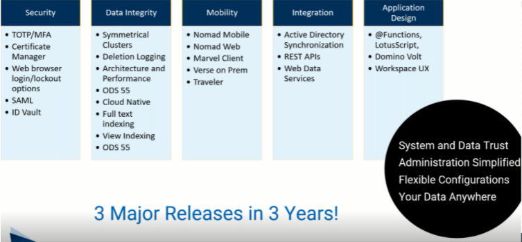 Five categorized columns list IT features like security and integration. Text below reads "3 Major Releases in 3 Years!" Right circle highlights data management.