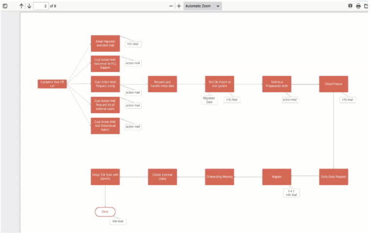 Flowchart with red and white boxes, detailing an email and migration process. Includes terms like "Customer Kick Off" and "Delta Data Request."