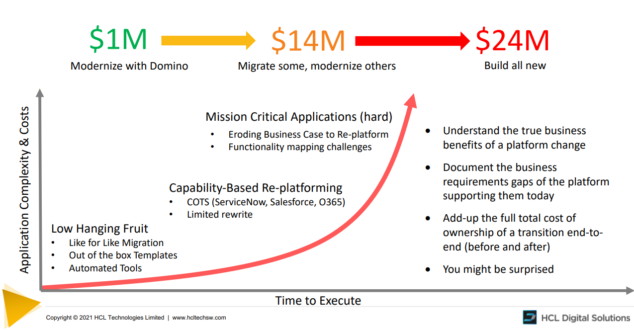 Graph showing application complexity vs. time. Arrows highlight costs ($1M-$24M) for strategies: Modernize, Migrate, Build New. HCL Digital Solutions logo.