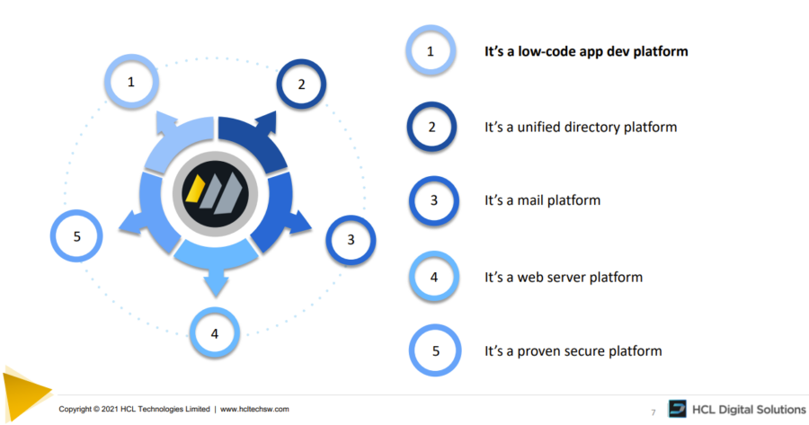 Flowchart with a central icon and five surrounding circles, each numbered and linked to features of a digital platform, on a white background.