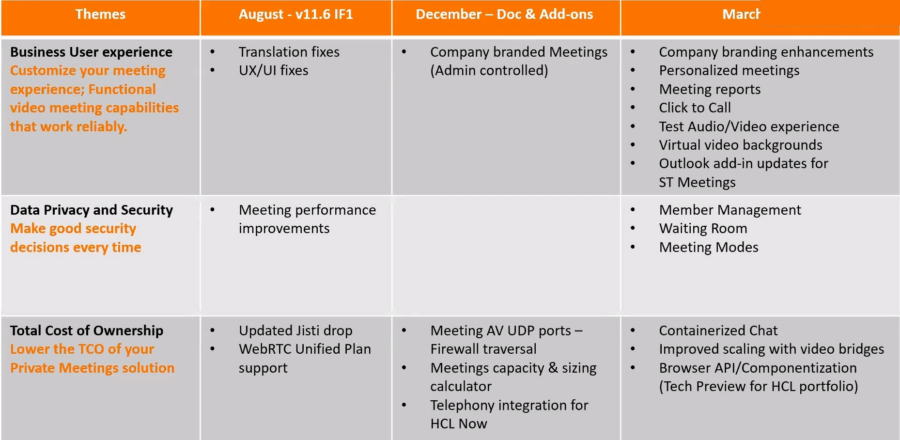 Three columns of text outline updates for video meeting solutions from August to March, covering user experience, security, and cost.