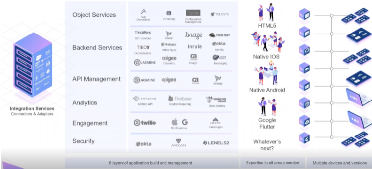 Diagram showing integration services with connectors and adapters. Lists object, backend services, API management, analytics, engagement, and security. Highlights HTML5, iOS, Android, Flutter, multiple devices.