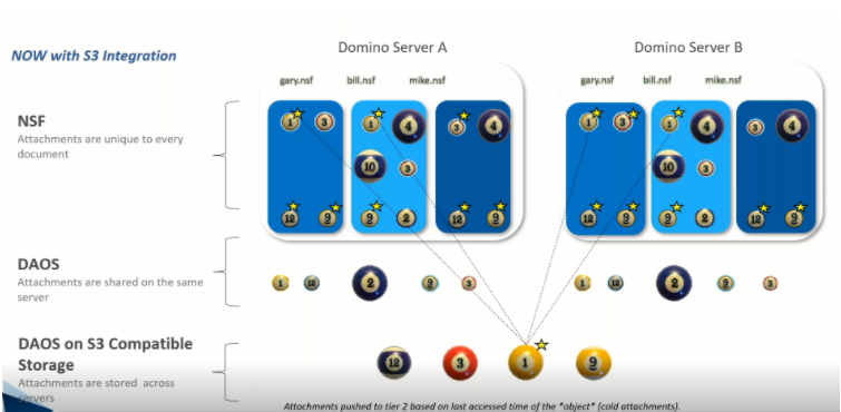 Diagram showing Domino Server A and B with numbered attachments. Text explains NSF, DAOS, and S3 storage integration. Blue and yellow highlights.
