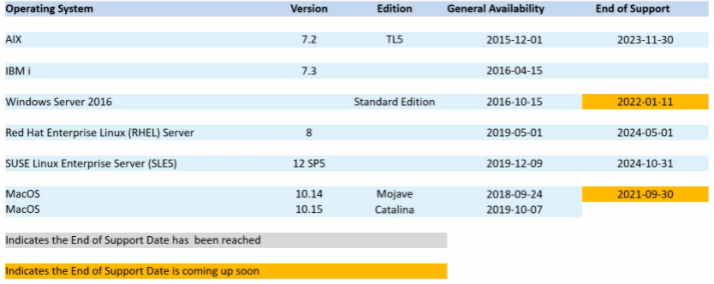 Table listing operating systems, versions, editions, and end of support dates. Windows Server 2016 and macOS dates highlighted in yellow.