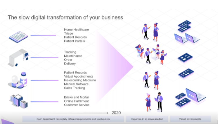 Illustration showing stages of digital transformation with people, devices, and text lists: healthcare, tracking, appointments, and sales (2020).