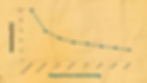 Graph on yellow paper shows retention decreasing over time, from 100% immediately to about 10% after 31 days. Text: "Elapsed time since learning."
