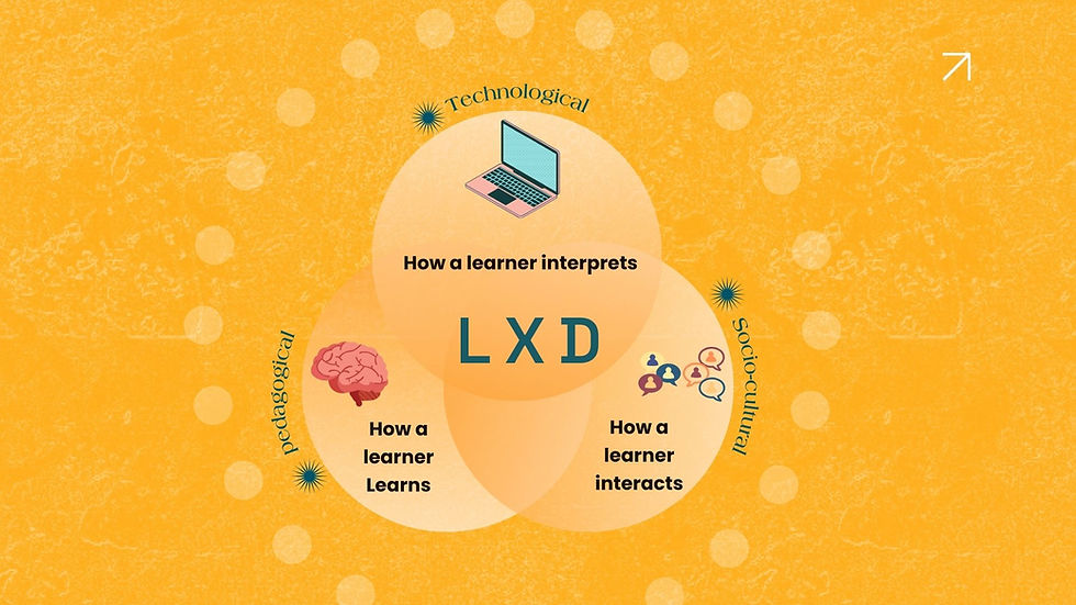 Venn diagram showing Learning Experience Design (LXD) combining technological, pedagogical, and sociocultural aspects to show how learners interpret, learn, and interact.