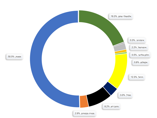 חלוקה בין מסלולים כשרים הלכתי