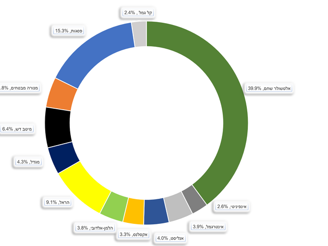 נתח שוק - חלוקה בין גופי השקעות