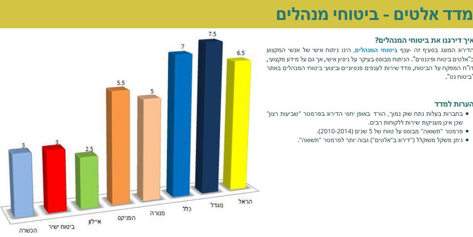 דירוג חברות הביטוח מדד אלטים