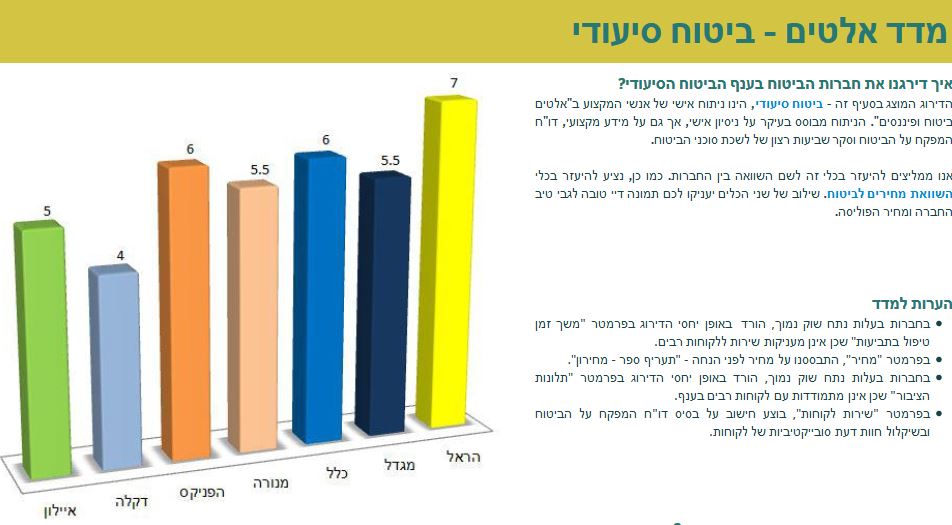 דירוג חברות הביטוח מדד אלטים
