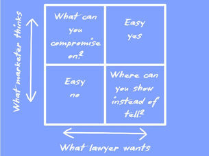 Eisenhower matrix positioning what a lawyer wants on the x axis and what a marketer thinks on the y axis