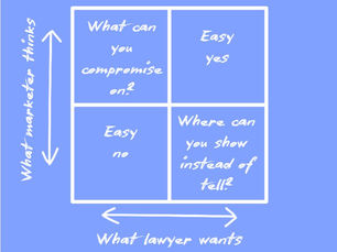 Eisenhower matrix positioning what a lawyer wants on the x axis and what a marketer thinks on the y axis