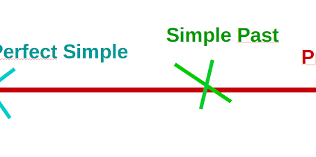 Simple Past or Past Perfect? Ασκήσεις και θεωρία!